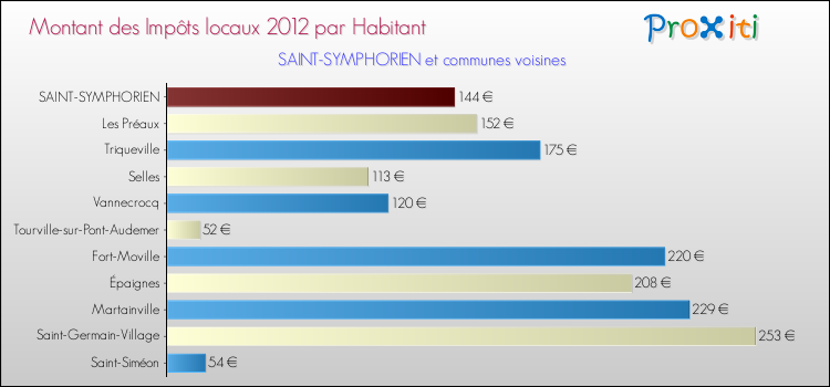 Montant des impôts locaux par Habitant pour SAINT-SYMPHORIEN et les communes proches Comparaison des impôts locaux par habitant pour SAINT-SYMPHORIEN et les communes voisines