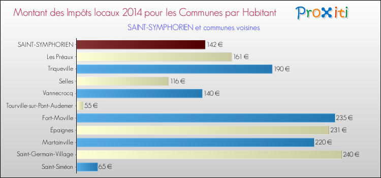 Montant des impôts locaux par Habitant pour SAINT-SYMPHORIEN et les communes proches en 2014 Comparaison des impôts locaux par habitant pour SAINT-SYMPHORIEN et les communes voisines en 2014