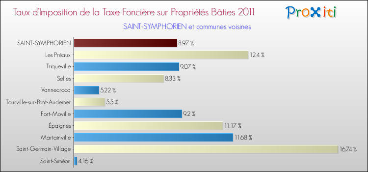 Taux d'imposition de la taxe foncière sur le bati 2011 pour SAINT-SYMPHORIEN et les communes proches Comparaison des taux d'imposition de la taxe foncière sur le bati 2011 pour SAINT-SYMPHORIEN et les communes voisines