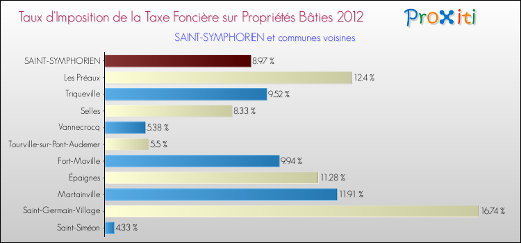 Taux d'imposition de la taxe foncière sur le bati 2012 pour SAINT-SYMPHORIEN et les communes proches Comparaison des taux d'imposition de la taxe foncière sur le bati 2012 pour SAINT-SYMPHORIEN et les communes voisines