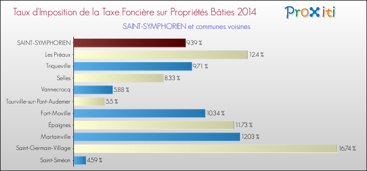 Taux d'imposition de la taxe foncière sur le bati 2014 pour SAINT-SYMPHORIEN et les communes proches Comparaison des taux d'imposition de la taxe foncière sur le bati 2014 pour SAINT-SYMPHORIEN et les communes voisines