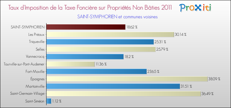 Taux d'imposition de la taxe foncière sur les immeubles et terrains non batis 2011 pour SAINT-SYMPHORIEN et les communes proches Comparaison des taux d'imposition de la taxe foncière sur les immeubles et terrains non batis 2011 pour SAINT-SYMPHORIEN et les communes voisines