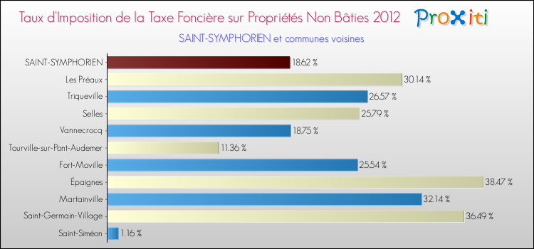 Taux d'imposition de la taxe foncière sur les immeubles et terrains non batis 2012 pour SAINT-SYMPHORIEN et les communes proches Comparaison des taux d'imposition de la taxe foncière sur les immeubles et terrains non batis 2012 pour SAINT-SYMPHORIEN et les communes voisines