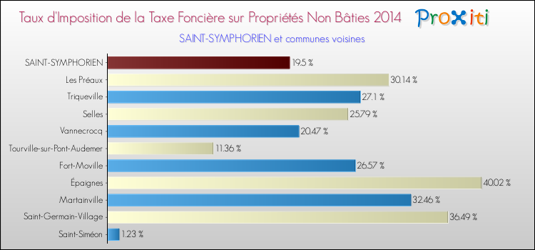 Taux d'imposition de la taxe foncière sur les immeubles et terrains non batis 2014 pour SAINT-SYMPHORIEN et les communes proches Comparaison des taux d'imposition de la taxe foncière sur les immeubles et terrains non batis 2014 pour SAINT-SYMPHORIEN et les communes voisines
