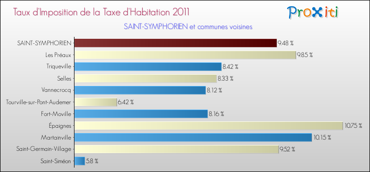 Taux d'imposition de la taxe d'habitation 2011 pour SAINT-SYMPHORIEN et les communes proches Comparaison des taux d'imposition de la taxe d'habitation 2011 pour SAINT-SYMPHORIEN et les communes voisines