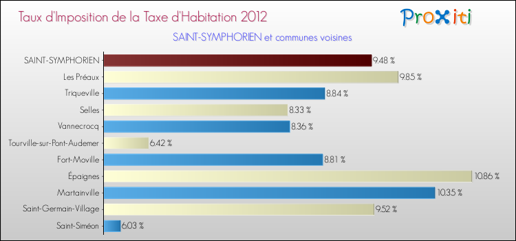 Taux d'imposition de la taxe d'habitation 2012 pour SAINT-SYMPHORIEN et les communes proches Comparaison des taux d'imposition de la taxe d'habitation 2012 pour SAINT-SYMPHORIEN et les communes voisines