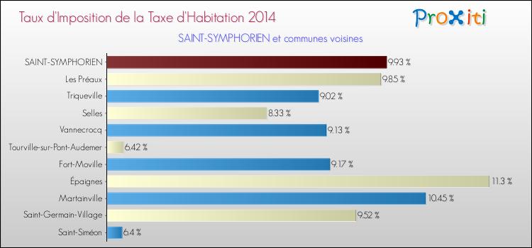 Taux d'imposition de la taxe d'habitation 2014 pour SAINT-SYMPHORIEN et les communes proches Comparaison des taux d'imposition de la taxe d'habitation 2014 pour SAINT-SYMPHORIEN et les communes voisines