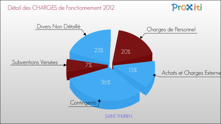 Décomposition des Charges de Fonctionnement 2012 de la commune de SAINT-THURIEN Charges de Fonctionnement 2012 pour la commune de SAINT-THURIEN