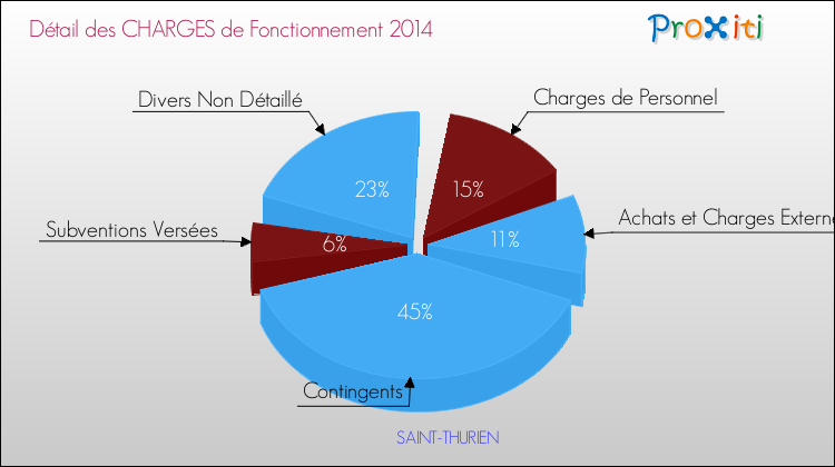 Décomposition des Charges de Fonctionnement 2014 de la commune de SAINT-THURIEN Charges de Fonctionnement 2014 pour la commune de SAINT-THURIEN