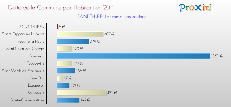 Dette par habitant de la commune en 2011 pour SAINT-THURIEN et les communes proches Comparaison de la dette par habitant de la commune en 2011 pour SAINT-THURIEN et les communes voisines