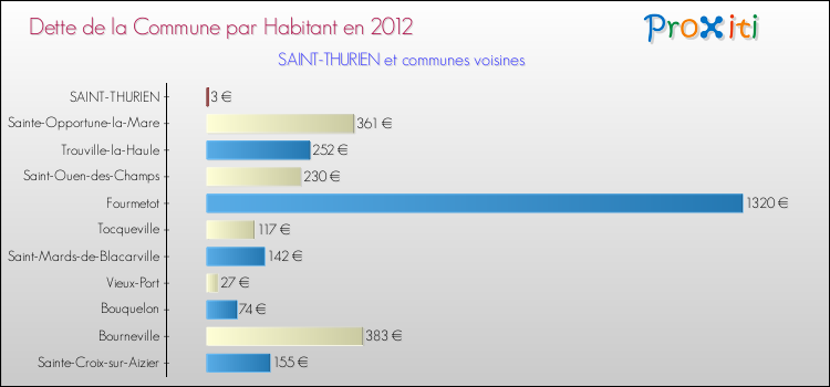 Dette par habitant de la commune en 2012 pour SAINT-THURIEN et les communes proches Comparaison de la dette par habitant de la commune en 2012 pour SAINT-THURIEN et les communes voisines