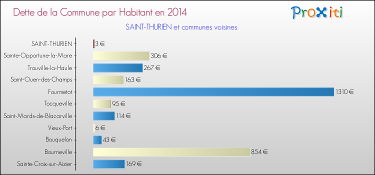Dette par habitant de la commune en 2014 pour SAINT-THURIEN et les communes proches Comparaison de la dette par habitant de la commune en 2014 pour SAINT-THURIEN et les communes voisines