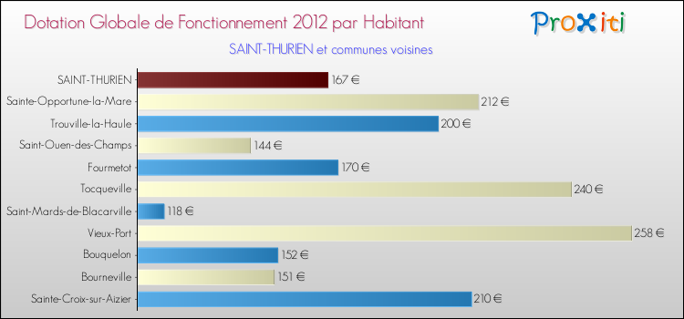 Montant des dotations globales de fonctionnement DGF par Habitant pour SAINT-THURIEN et les communes proches Comparaison des des dotations globales de fonctionnement DGF par habitant pour SAINT-THURIEN et les communes voisines