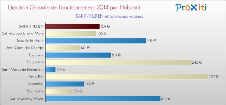 Montant des dotations globales de fonctionnement DGF par Habitant pour SAINT-THURIEN et les communes proches en 2014. Comparaison des des dotations globales de fonctionnement DGF par habitant pour SAINT-THURIEN et les communes voisines en 2014.