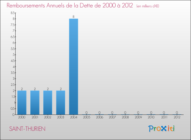 Evolution de l'annuité de la dette pour la commune de SAINT-THURIEN de 2000 à 2012 Annuités de la dette pour SAINT-THURIEN de 2000 à 2012