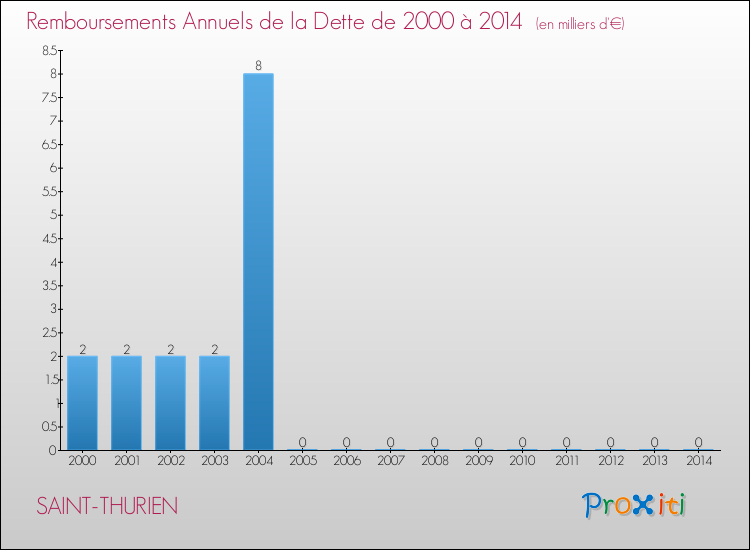 Evolution de l'annuité de la dette pour la commune de SAINT-THURIEN de 2000 à 2014 Annuités de la dette pour SAINT-THURIEN de 2000 à 2014