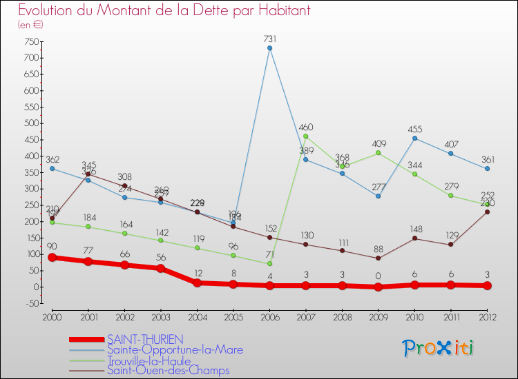 Evolution de la dette par habitant pour la commune de SAINT-THURIEN et les communes proches de 2000 à 2012 Comparaison de la dette par habitant pour SAINT-THURIEN et les communes voisines de 2000 à 2012