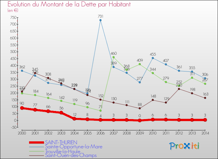 Evolution de la dette par habitant pour la commune de SAINT-THURIEN et les communes proches de 2000 à 2014 Comparaison de la dette par habitant pour SAINT-THURIEN et les communes voisines de 2000 à 2014