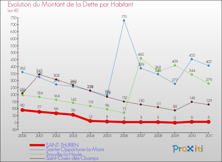 Evolution de la dette par habitant pour la commune de SAINT-THURIEN et les communes proches Comparaison de la dette par habitant pour SAINT-THURIEN et les communes voisines