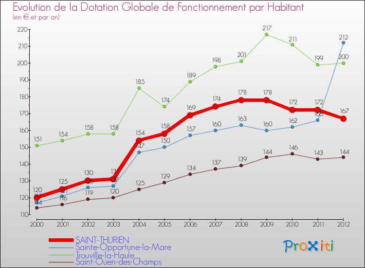 Evolution et montant de la dotation globale de fonctionnement par Habitant pour SAINT-THURIEN et les communes proches Comparaison des dotations globales de fonctionnement par habitant pour SAINT-THURIEN et les communes voisines