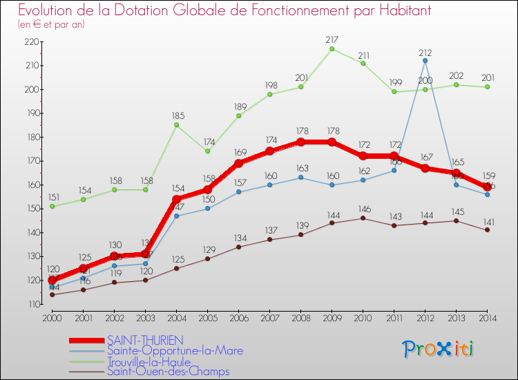 Evolution et montant de la dotation globale de fonctionnement par Habitant pour SAINT-THURIEN et les communes proches de 2000 à 2014. Comparaison des dotations globales de fonctionnement par habitant pour SAINT-THURIEN et les communes voisines de 2000 à 2014.