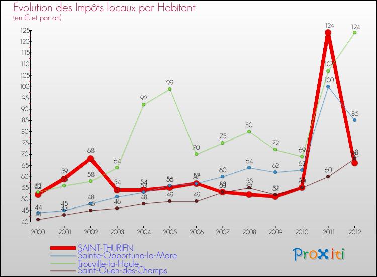 Evolution et montant des impôts locaux par Habitant pour SAINT-THURIEN et les communes proches Comparaison des impôts locaux par habitant pour SAINT-THURIEN et les communes voisines