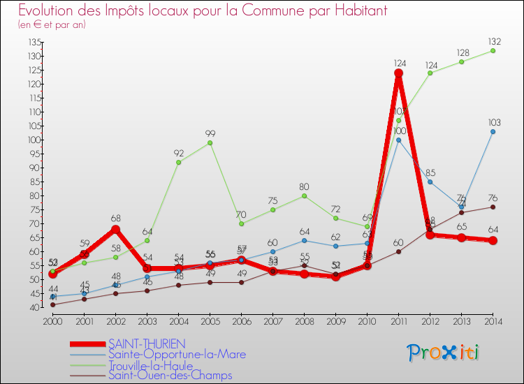 Evolution et montant des impôts locaux par Habitant pour SAINT-THURIEN et les communes proches de 2000 à 2014 Comparaison des impôts locaux par habitant pour SAINT-THURIEN et les communes voisines de 2000 à 2014