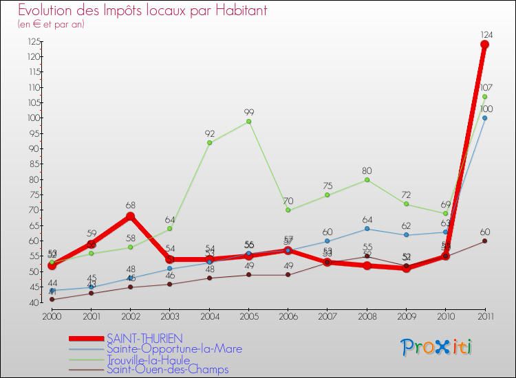 Evolution et montant des impôts locaux par Habitant pour SAINT-THURIEN et les communes proches Comparaison des impôts locaux par habitant pour SAINT-THURIEN et les communes voisines