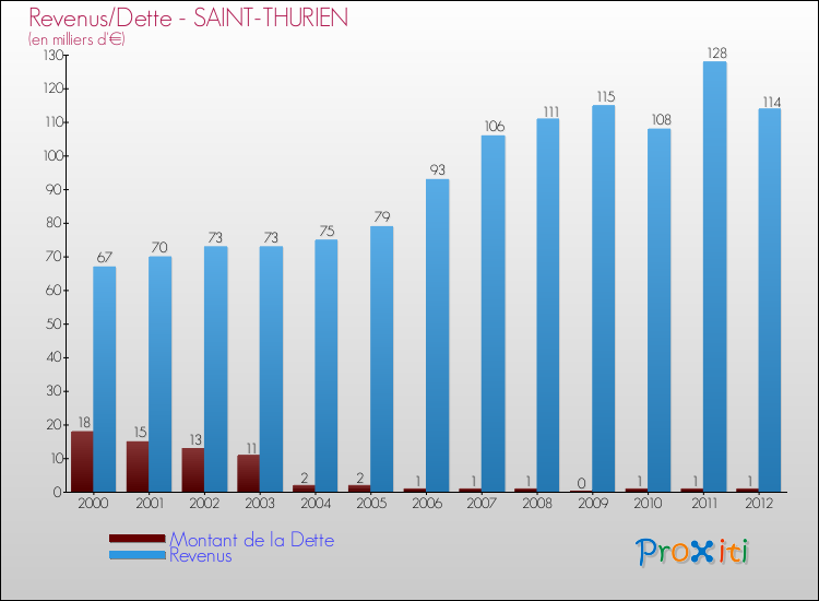 Evolution comparée de la dette et des revenus pour la commune de SAINT-THURIEN de 2000 à 2012 Comparaison de la dette et des revenus pour SAINT-THURIEN de 2000 à 2012