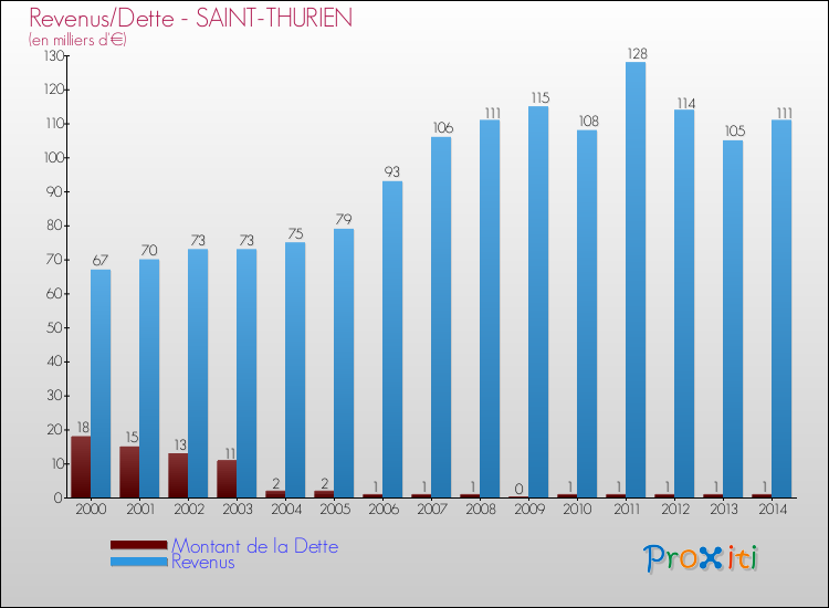 Evolution comparée de la dette et des revenus pour la commune de SAINT-THURIEN de 2000 à 2014 Comparaison de la dette et des revenus pour SAINT-THURIEN de 2000 à 2014
