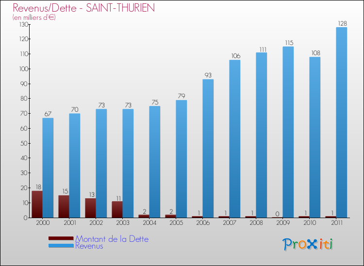 Evolution comparée de la dette et des revenus pour la commune de SAINT-THURIEN de 2000 à 2011 Comparaison de la dette et des revenus pour SAINT-THURIEN de 2000 à 2011