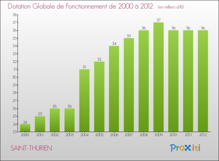 Evolution du montant de la Dotation Globale de Fonctionnement pour la commune de SAINT-THURIEN de 2000 à 2012 Evolution du montant de la Dotation Globale de Fonctionnement pour SAINT-THURIEN de 2000 à 2012