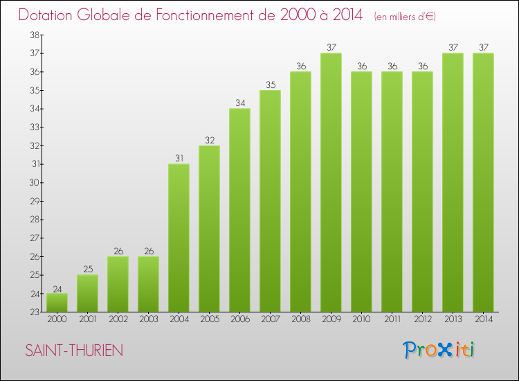 Evolution du montant de la Dotation Globale de Fonctionnement pour la commune de SAINT-THURIEN de 2000 à 2014 Evolution du montant de la Dotation Globale de Fonctionnement pour SAINT-THURIEN de 2000 à 2014