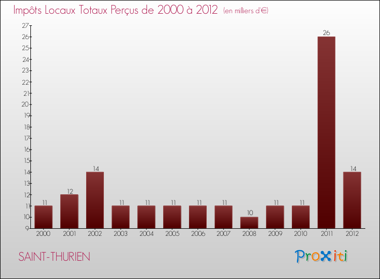 Evolution des Impôts Locaux pour la commune de SAINT-THURIEN de 2000 à 2012 Evolution des Impôts Locaux pour SAINT-THURIEN de 2000 à 2012