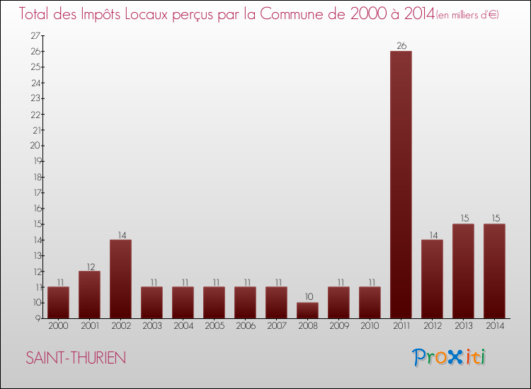 Evolution des Impôts Locaux pour la commune de SAINT-THURIEN de 2000 à 2014 Evolution des Impôts Locaux pour SAINT-THURIEN de 2000 à 2014