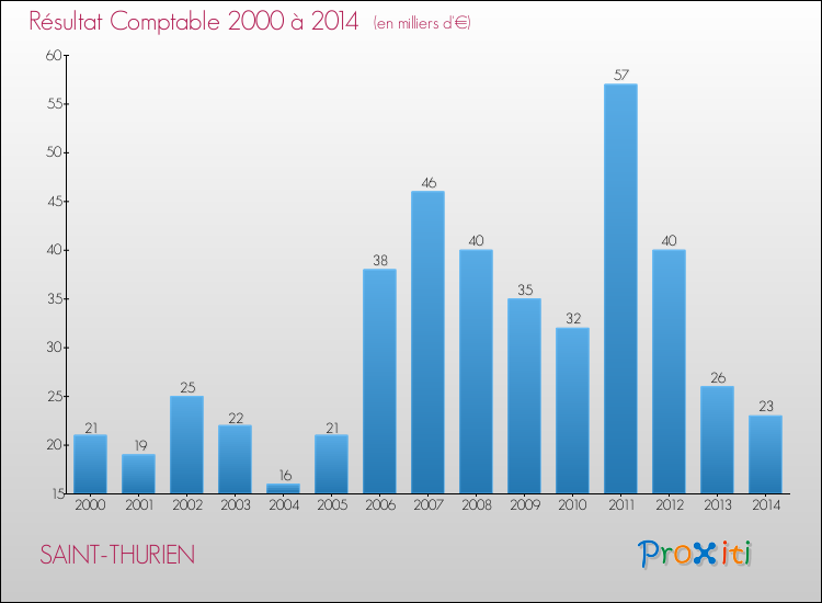 Evolution du résultat comptable pour la commune de SAINT-THURIEN de 2000 à 2014 Evolution du résultat comptable pour SAINT-THURIEN de 2000 à 2014