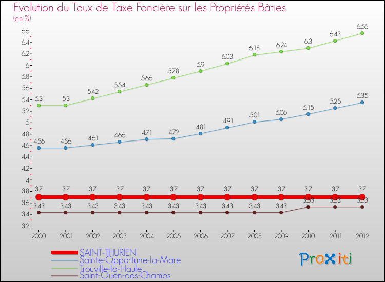 Evolution du taux de la taxe foncière sur le bati pour SAINT-THURIEN et les communes proches de 2000 à 2012 Comparaison des taux de taxe foncière sur le bati pour SAINT-THURIEN et les communes voisines de 2000 à 2012
