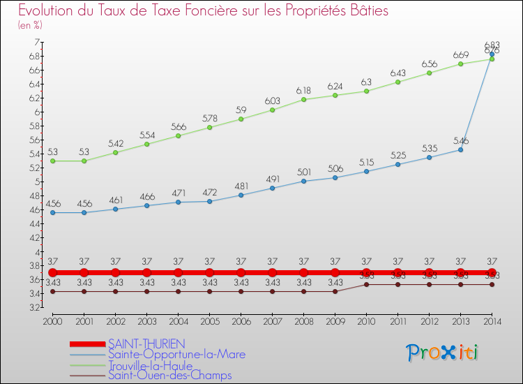 Evolution du taux de la taxe foncière sur le bati pour SAINT-THURIEN et les communes proches de 2000 à 2014 Comparaison des taux de taxe foncière sur le bati pour SAINT-THURIEN et les communes voisines de 2000 à 2014