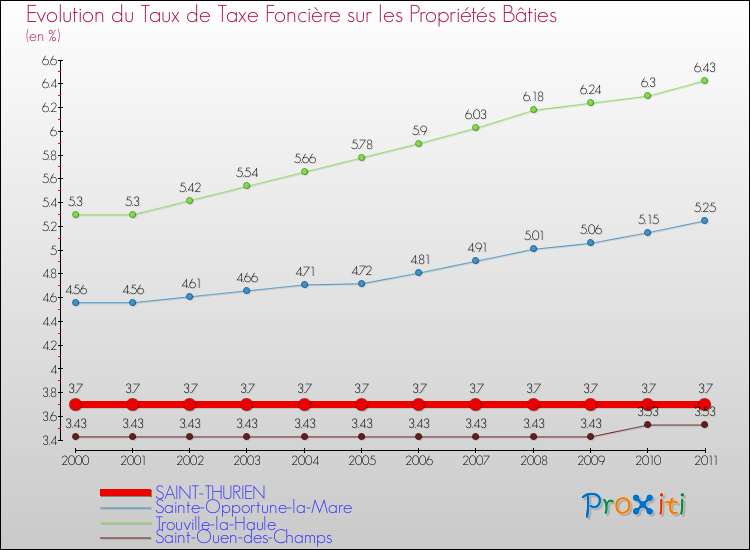 Evolution du taux de la taxe foncière sur le bati pour SAINT-THURIEN et les communes proches Comparaison des taux de taxe foncière sur le bati pour SAINT-THURIEN et les communes voisines