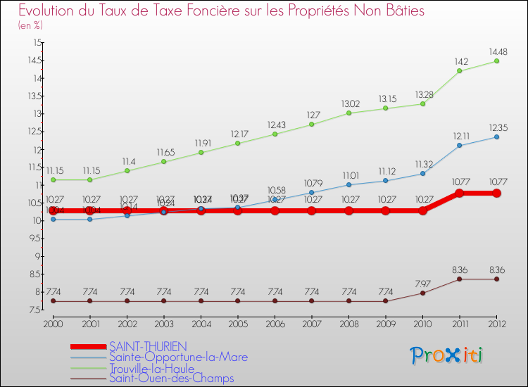 Evolution du taux de la taxe foncière sur les immeubles et terrains non batis pour SAINT-THURIEN et les communes proches de 2000 à 2012 Comparaison des taux de la taxe foncière sur les immeubles et terrains non batis pour SAINT-THURIEN et les communes voisines de 2000 à 2012
