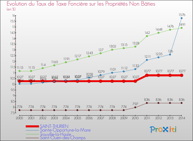 Evolution du taux de la taxe foncière sur les immeubles et terrains non batis pour SAINT-THURIEN et les communes proches de 2000 à 2014 Comparaison des taux de la taxe foncière sur les immeubles et terrains non batis pour SAINT-THURIEN et les communes voisines de 2000 à 2014