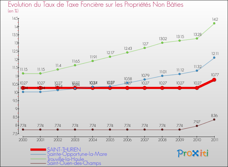 Evolution du taux de la taxe foncière sur les immeubles et terrains non batis pour SAINT-THURIEN et les communes proches Comparaison des taux de la taxe foncière sur les immeubles et terrains non batis pour SAINT-THURIEN et les communes voisines