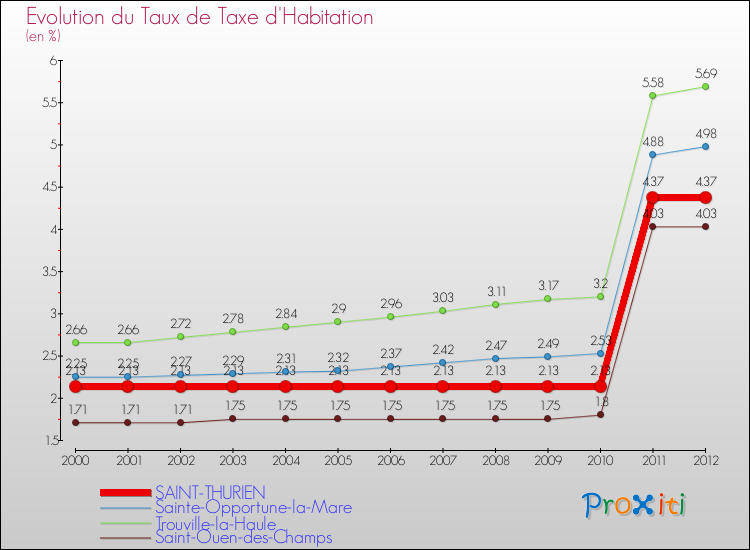 Evolution du taux de la taxe d'habitation pour SAINT-THURIEN et les communes proches Comparaison des taux de la taxe d'habitation pour SAINT-THURIEN et les communes voisines