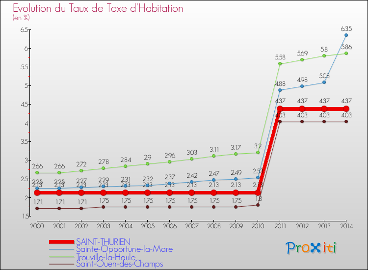 Evolution du taux de la taxe d'habitation pour SAINT-THURIEN et les communes proches de 2000 à 2014 Comparaison des taux de la taxe d'habitation pour SAINT-THURIEN et les communes voisines de 2000 à 2014
