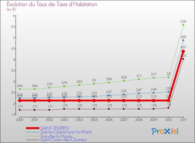 Evolution du taux de la taxe d'habitation pour SAINT-THURIEN et les communes proches Comparaison des taux de la taxe d'habitation pour SAINT-THURIEN et les communes voisines
