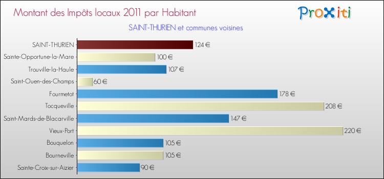 Montant des impôts locaux par Habitant pour SAINT-THURIEN et les communes proches Comparaison des impôts locaux par habitant pour SAINT-THURIEN et les communes voisines