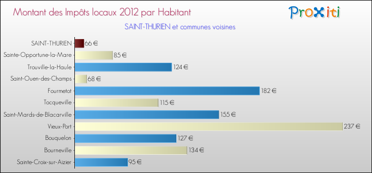 Montant des impôts locaux par Habitant pour SAINT-THURIEN et les communes proches Comparaison des impôts locaux par habitant pour SAINT-THURIEN et les communes voisines