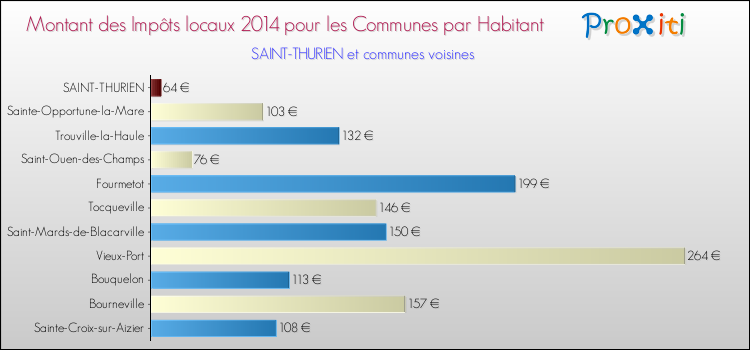 Montant des impôts locaux par Habitant pour SAINT-THURIEN et les communes proches en 2014 Comparaison des impôts locaux par habitant pour SAINT-THURIEN et les communes voisines en 2014