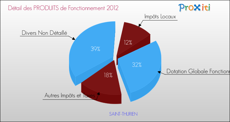 Décomposition du Budget de Fonctionnement 2012 de la commune de SAINT-THURIEN Budget de Fonctionnement 2012 pour la commune de SAINT-THURIEN