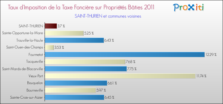 Taux d'imposition de la taxe foncière sur le bati 2011 pour SAINT-THURIEN et les communes proches Comparaison des taux d'imposition de la taxe foncière sur le bati 2011 pour SAINT-THURIEN et les communes voisines